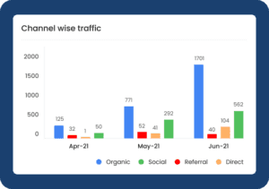 Channel wise traffic