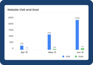 Results Traffic Goal