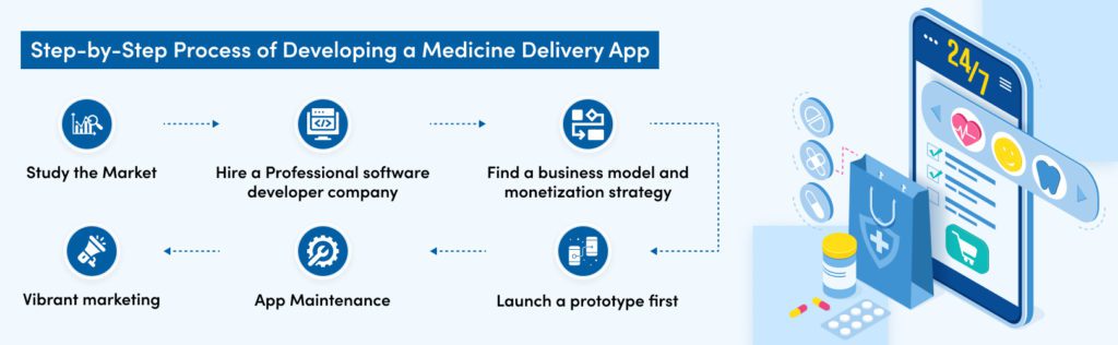 Step by Step Process of Developing a Medicine Delivery App