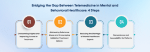 Bridging the Gap Between Telemedicine in Mental and Behavioral Healthcare 4 Steps