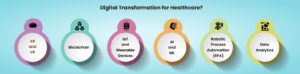 Digital Transformation for Healthcare