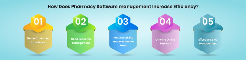How Does Pharmacy Software management Increase Efficiency