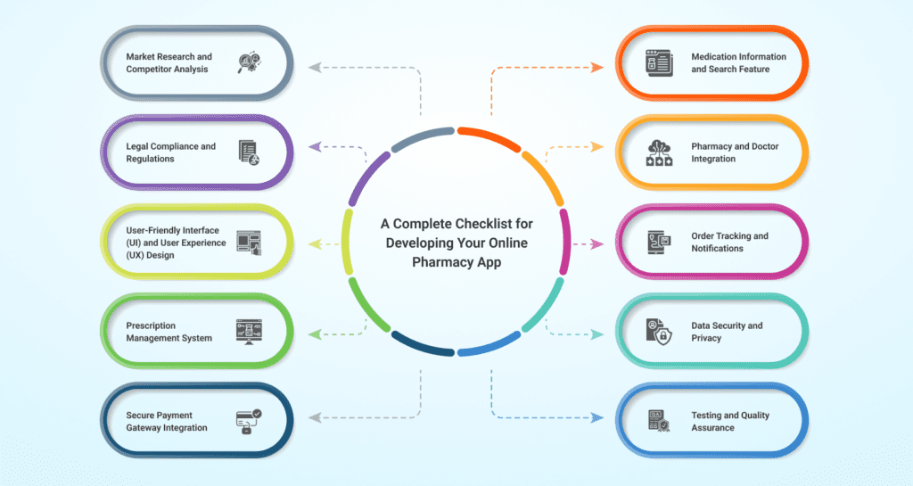 A Complete Checklist for Developing Your Online Pharmacy App