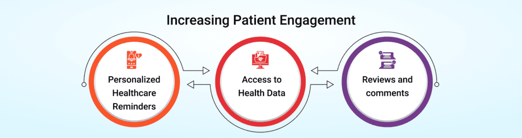 Increasing Patient Engagement