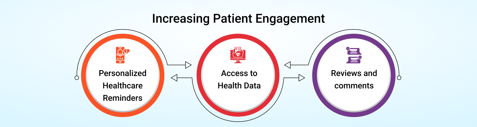 Increasing Patient Engagement