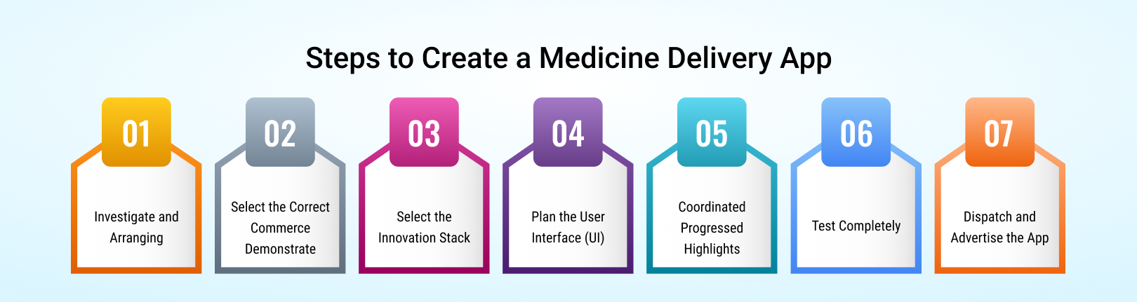 medicine delivery app creation steps