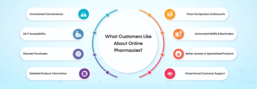 What Customers Like About Online Pharmacies