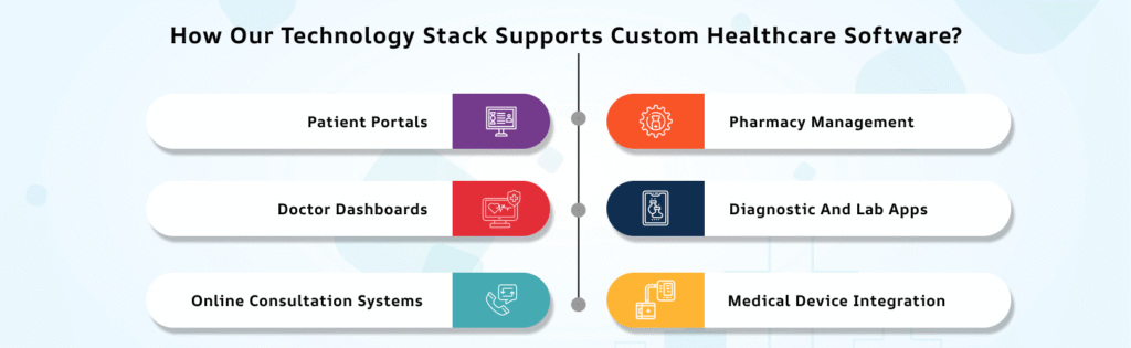 How Our Technology Stack Supports Custom Healthcare Software