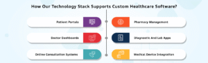 How Our Technology Stack Supports Custom Healthcare Software