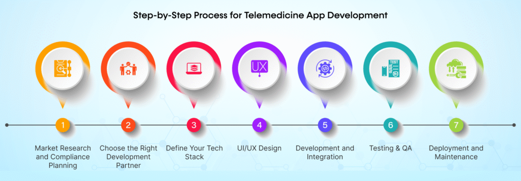 Step by Step Process for Telemedicine App Development