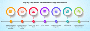 Step by Step Process for Telemedicine App Development
